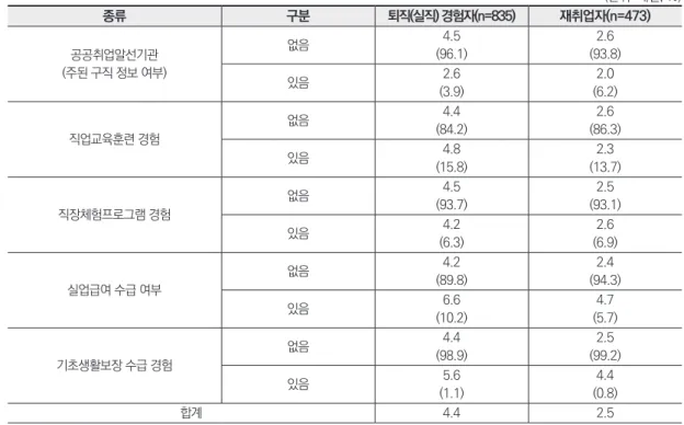 표 3. 주요 프로그램 참여 및 경험 여부와 평균 미취업 기간 (단위: 개월, %) 종류 구분 퇴직(실직) 경험자(n=835) 재취업자(n=473)  공공취업알선기관 (주된 구직 정보 여부) 없음 4.5  (96.1)  2.6  (93.8) 있음 2.6  (3.9) 2.0  (6.2) 직업교육훈련 경험 없음 4.4 (84.2)  2.6  (86.3) 있음 4.8  (15.8) 2.3  (13.7) 직장체험프로그램 경험 없음 4.5  (93.7) 2.5  