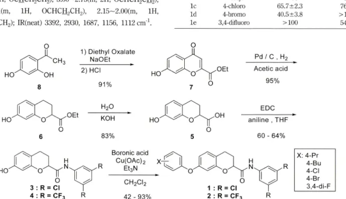 Table  I -  Inhibitory  effect  on  LPS-induced  N F -kB   transcriptional  activity Compound X i %inhibition  at  100 IC 50   (^M ) KL-1156 83.0+17.0 43.9 la 4-propyl 34.5±0.6 > 1 0 0 lb 4-butyl > 1 0 0 > 1 0 0 Ic 4-chloro 65.7±2.3 76.3 Id 4-brom