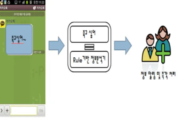 그림  3과  같이  아동이  “죽고  싶어”와  같이  현재  심리 상태가  매우  불안하고  위험한  상황에  있는  것으로  나타 날  경우,  이를  아동지킴이  시스템에서  저장하고  정보  분 석기를  통해서  해당  아동이  특정  금지어에  대한  사용  빈 도,  유사  관련  금지어를  입력한  횟수,  위치  정보,  대화를 나눈  상대  정보들을  감안하여  위험도를  파악한  후  학부모,  교사,  아동  보안관  등에게  안내하