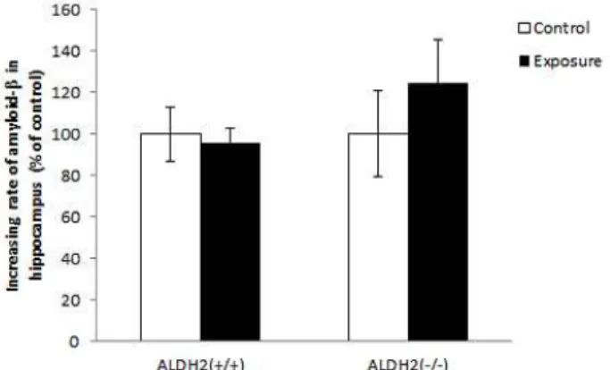 Fig. 1. Amyloid-beta level in hippocampus of mice treated with saline or 2 g/kg/day of ethanol for 8 weeks
