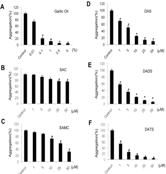 Fig. 2. Effect of Garlic oil and components of AGE on thrombin-induced platelet aggregation (A-F)
