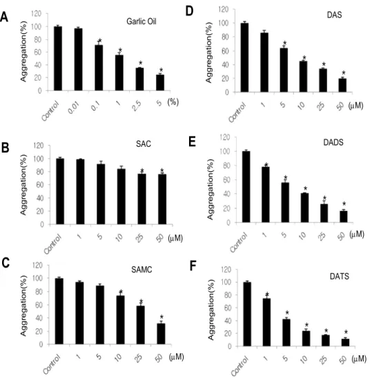 Fig. 3. The effect of garlic oil (A), water soluble sulfer compound, SAC (B), SAMC (C) and diallyl sulphide, DAS (D), DADS (E) and DATS (F) on ADP (50 μM) induced platelet aggregation at various concentrations