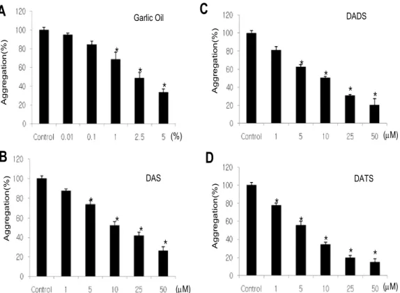 Fig. 4. The effect of garlic oil (A) and diallyl sulphide, DAS (B), DADS (C) and DATS (D) on collagen (0.5 mg/ml) induced platelet aggregation at various concentrations
