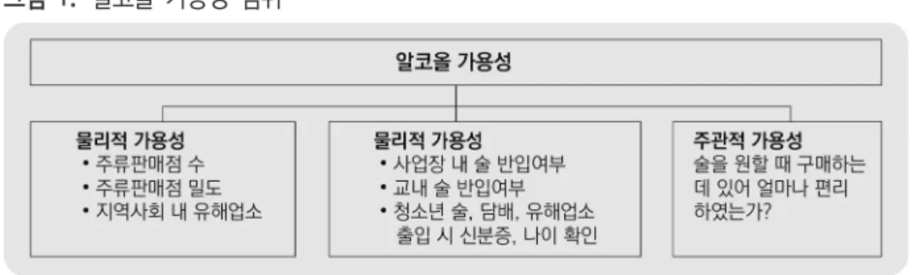 그림  1.  알코올  가용성  범위 나.  음주행태 기존 문헌들은 음주행태에 관한 변수 명을 음주빈도,  음주정도,  음주행동 등과 같이  다양하게  사용하였다(정진규,  김종성,  김종임,  김경희, 2010, p.377; 김원경, 2014,  P.191;  김정현,  천성수, 2014, p.99)