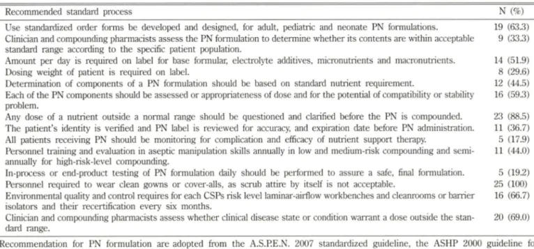 Table  V - Compliance  with  A.S.PE.N.  and  ASHP  recommendation  for  PN  formulation