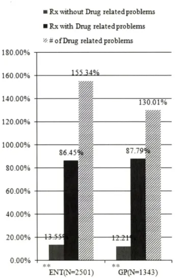 Fig.  2 - Distribution  of  drug  related  problems.