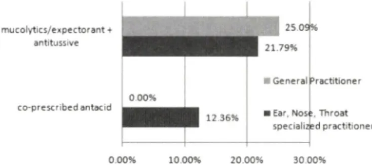 Fig.  8  - Inappropriate  Reasons  of  Drug  Use ：   Wrong  Combination.
