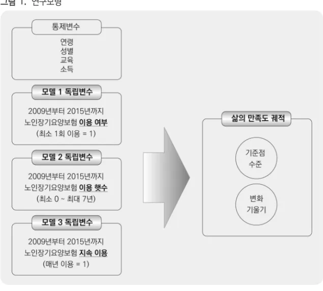 그림  1.  연구모형 Ⅲ.  연구방법 1.  연구대상 본 연구에서는 2006년 한국복지패널 1차 년도부터 2015년 10차 년도까지의 데이터 를 사용하였다