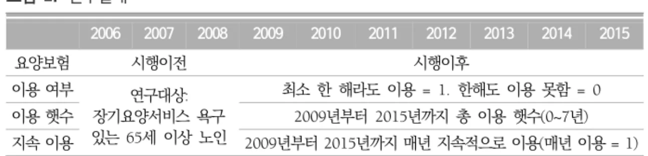 그림  2.  연구설계 2006 2007 2008 2009 2010 2011 2012 2013 2014 2015 요양보험 시행이전 시행이후 이용 여부 연구대상:  장기요양서비스  욕구  있는  65세  이상  노인 최소  한  해라도  이용  = 1