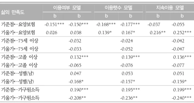 표  3.  조건부  모형  분석결과 삶의  만족도 이용여부  모델 이용햇수  모델 지속이용  모델 b b b b b b 기준점←요양보험 -0.151*** -0.150*** -0.168*** -0.177*** -0.037 -0.055 기울기←요양보험 - 0.026 - 0.038  0.139* - 0.167*  0.216** - 0.252*** 기준점←75세  이상 -0.032 -0.024 -0.042 기울기←75세  이상 -0.033 -0.052 -0.0