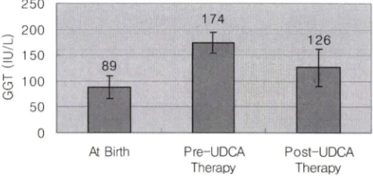 Fig.  12 - Mean  serum  ALP  level  change  at  birth,  Pre-UDCA  therapy  and  Post-UDCA therapy  (p = 0.045)