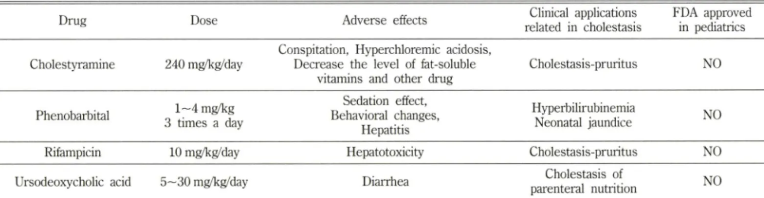 Table  I - Pharmacotherapy  of  Cholestasis*