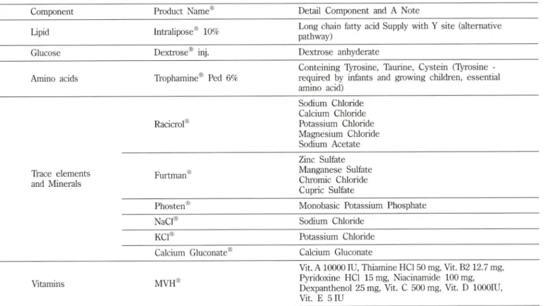 Table  I I I  - Compositions  of  TPN  used  for  neonate