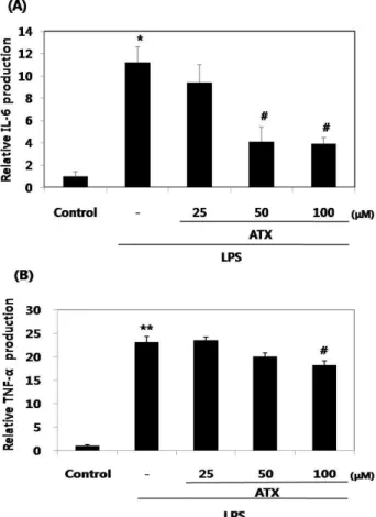 Fig. 6. The inhibitory effects of ATX on NF-κB (p65 subunit) activation by LPS. The RAW264.7 cells (5×10 5 cells/ml) were treated with ATX (100 μM) for 1 hr prior to the addition of LPS (10 μg/ml), and then the cells were  fur-ther incubated for 30 and 60 