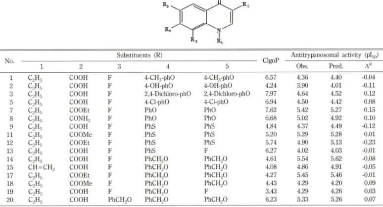 Table  I I  -  Summary  of  the  statistical  parameters  of  3D-QSAR  models  under  two  alignments
