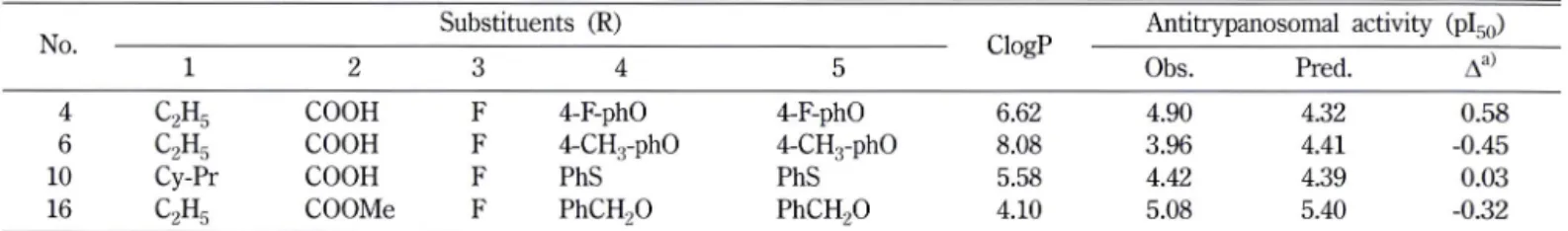 Table  I I I  -  Relative field contribution ratio (%) for antitrypanosomal activity and error (Ave