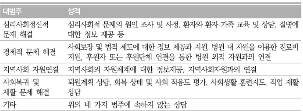 표  1.  혈액종양  관련  인터넷  사회복지상담  분석틀 대범주 성격 심리사회정신적  문제  해결 심리사회적 문제의 원인 조사 및 사정,  환자와 환자 가족 교육 및 상담,  질병에 대한  정보  제공  등 경제적  문제  해결 사회보장 및 법적 제도에 대한 정보 제공과 지원,  병원 내 자원을 이용한 진료비  지원,  후원자  또는  후원단체  연결을  통한  병원  외적  자원과의  연결 지역사회  자원연결 지역사회의  자원체계에  대한  정보제공