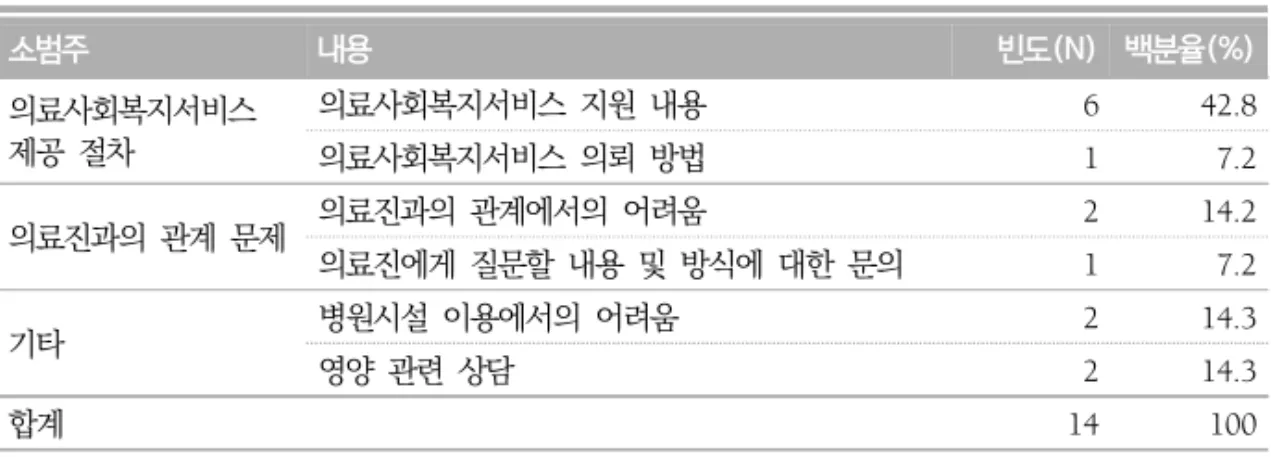 표  8.  기타  상담  분석  결과 (N=14) 소범주 내용 빈도(N) 백분율(%) 의료사회복지서비스  제공  절차 의료사회복지서비스  지원  내용  6 42.8 의료사회복지서비스  의뢰  방법 1 7.2 의료진과의  관계  문제 의료진과의  관계에서의  어려움 2 14.2 의료진에게  질문할  내용  및  방식에  대한  문의 1 7.2 기타 병원시설  이용에서의  어려움 2 14.3 영양  관련  상담 2 14.3 합계 14 100 안내를 통해 환