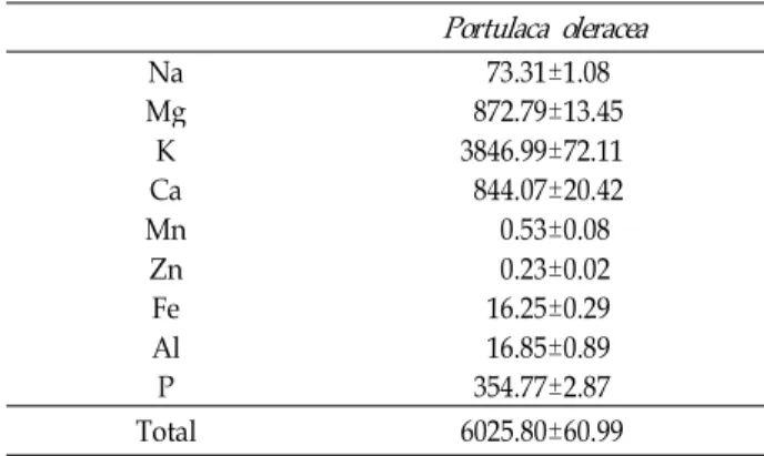 Table 2. Yield, pH and browning intensity of water and ethanol extracts from Portulaca oleracea