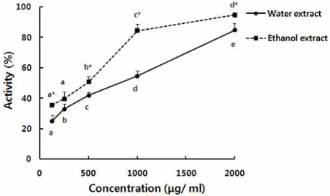 Fig. 4. Nitrite scavenging activity of water and ethanol extracts from Portulaca oleracea 