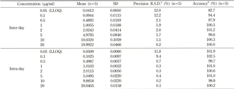 Table  I -  The  precision  and  accuracy of  alibendol  in  human  plasma
