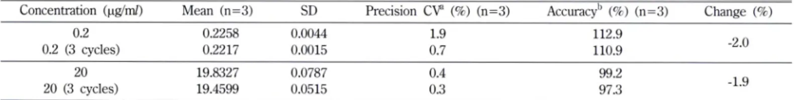Table  IV  -  Stability  after  three  cycles  of  freezing  and  thawing  samples