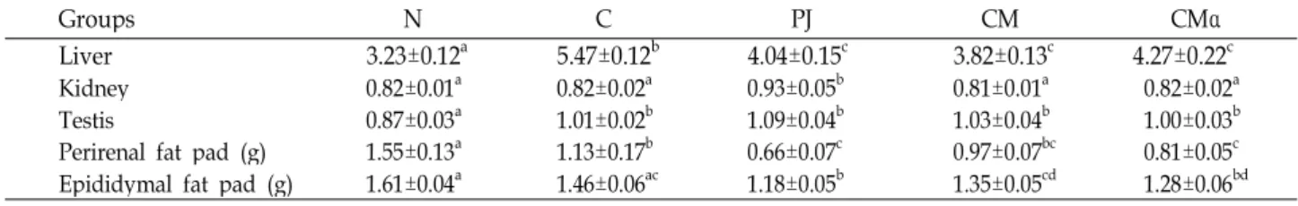Table 2. Effects of PJ, CM and CMα  on the tissues relative weight in orotic acid-induced fatty liver model rats
