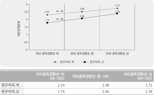 그림  3.  SNS중독경향성과  대인관계문제간의  관계에서  친구지지의  조절효과  그래프 SNS중독경향성-하  (M-1SD) SNS중독경향성-중  (M) SNS중독경향성-상 (M+1SD) 친구지지-저 2.24 2.48 2.72 친구지지-고 1.74 2.06 2.38 7