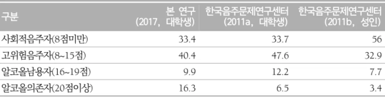 표  2.  대학생과  성인의  음주문제  수준  비교   (단위:  %)  구분 (2017,  대학생)본  연구 한국음주문제연구센터(2011a,  대학생) 한국음주문제연구센터 (2011b,  성인) 사회적음주자(8점미만) 33.4 33.7 56 고위험음주자(8~15점) 40.4 47.6 32.9 알코올남용자(16~19점) 9.9 12.2 7.7 알코올의존자(20점이상) 16.3 6.5 3.4 2