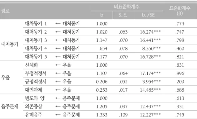 표  5.  측정모형  분석 경로 비표준화계수 표준화계수  (β) b S.E. b./SE 대처동기 대처동기  1 ← 대처동기 1.000 .774대처동기  2← 대처동기1.020.06316.274***.747대처동기  3← 대처동기1.147.07016.441***.798 대처동기  4 ← 대처동기  .654 .078  8.350*** .460 대처동기  5 ← 대처동기 1.177 .070 16.728*** .821 우울 신체화 ← 우울 1.000 .831부
