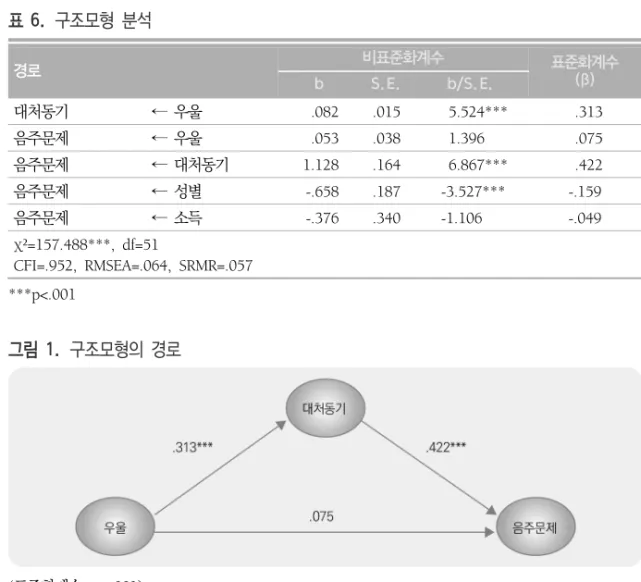 표  6.  구조모형  분석  경로 비표준화계수 표준화계수  (β) b S.E. b/S.E. 대처동기 ← 우울 .082 .015  5.524***  .313 음주문제 ← 우울 .053 .038  1.396   .075 음주문제 ← 대처동기 1.128 .164  6.867***  .422 음주문제 ← 성별 -.658 .187 -3.527*** -.159 음주문제 ← 소득 -.376 .340 -1.106 -.049 χ²=157.488***, df=51 CFI
