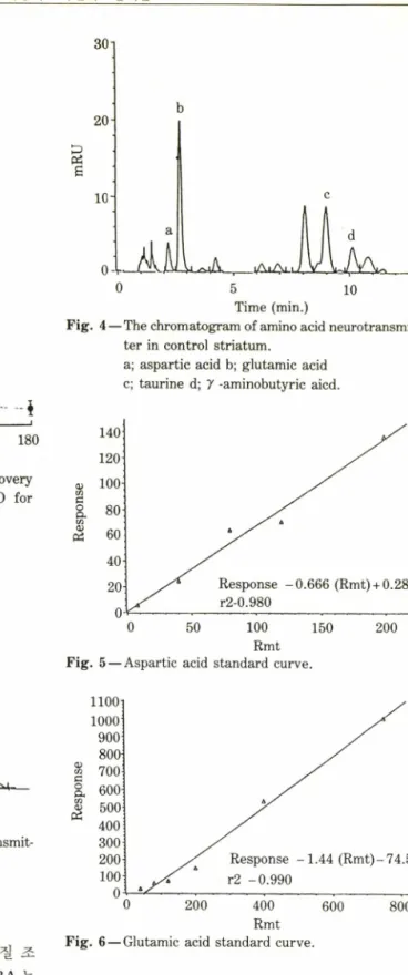 Fig.  4 — The chromatogram of amino acid neurotransmit­