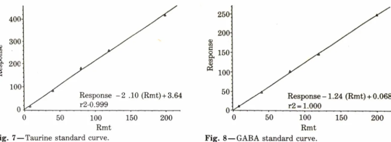 Table II  一  The contents of amino acid neurotransmitter in cerebral cortex and striatum of normal rats Contents (/imol/g brain tissue)