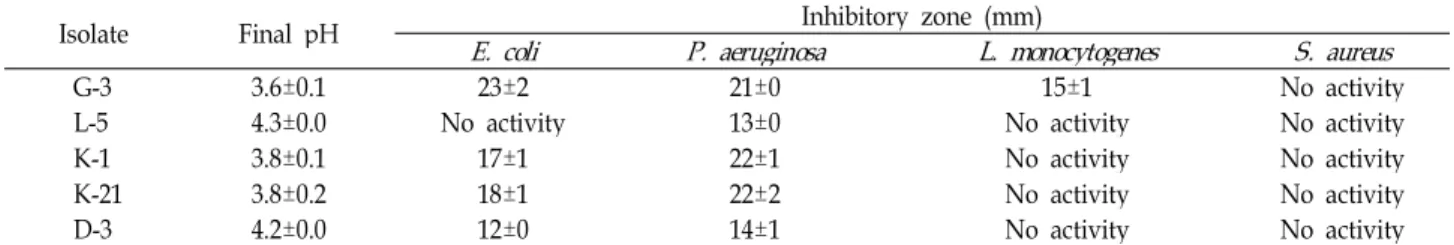 Table 3. Antibacterial activities of the culture supernatants of the isolated strains based on agar-well diffusion method