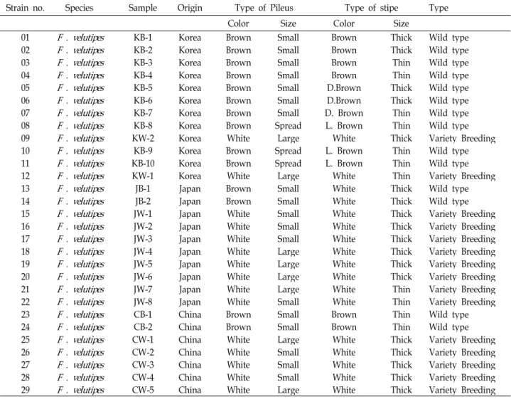 Table 1. The source and locality of strains