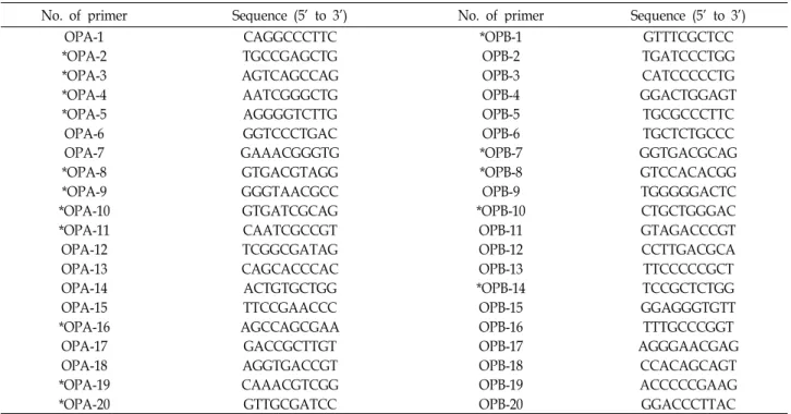 Table 2. The list of primers used of RAPD analysis