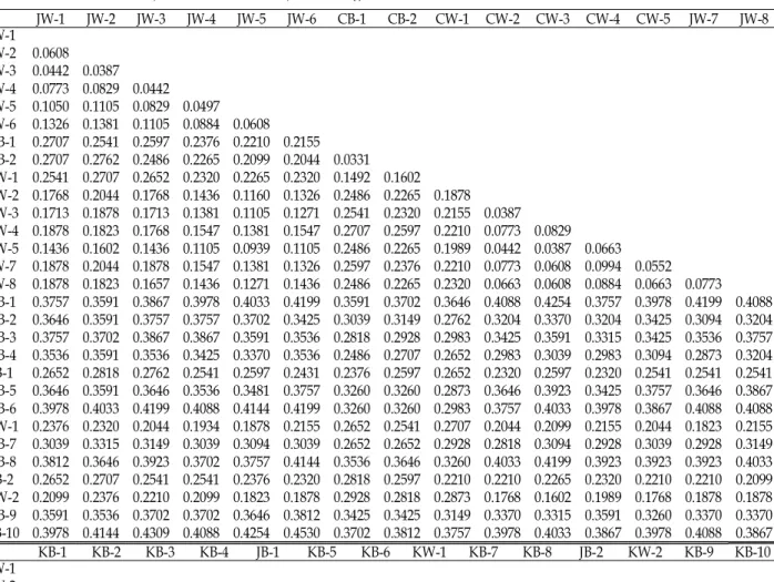 Table 4. Genetic dissimilarity matrix calculated by Nei-Li’s genetic distance coefficient based on RAPD JW-1 JW-2 JW-3 JW-4 JW-5 JW-6 CB-1 CB-2 CW-1 CW-2 CW-3 CW-4 CW-5 JW-7 JW-8 JW-1 JW-2 0.0608 JW-3 0.0442 0.0387 JW-4 0.0773 0.0829 0.0442 JW-5 0.1050 0.1