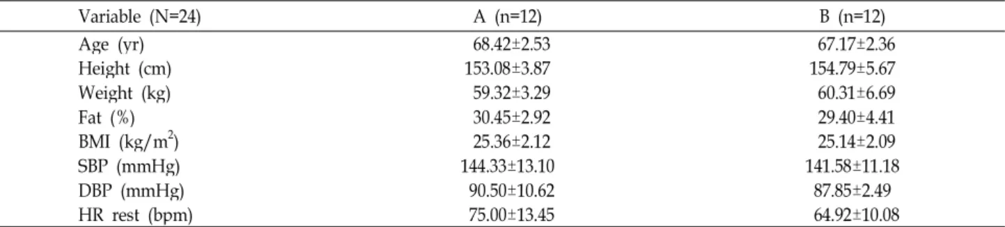 Table 1. The characteristics of the subjects (Mean±SD) Variable (N=24) A (n=12) B (n=12) Age (yr) Height (cm) Weight (kg) Fat (%) BMI (kg/m 2 ) SBP (mmHg) DBP (mmHg) HR rest (bpm) 68.42±2.53153.08±3.8759.32±3.2930.45±2.9225.36±2.12 144.33±13.1090.50±10.627