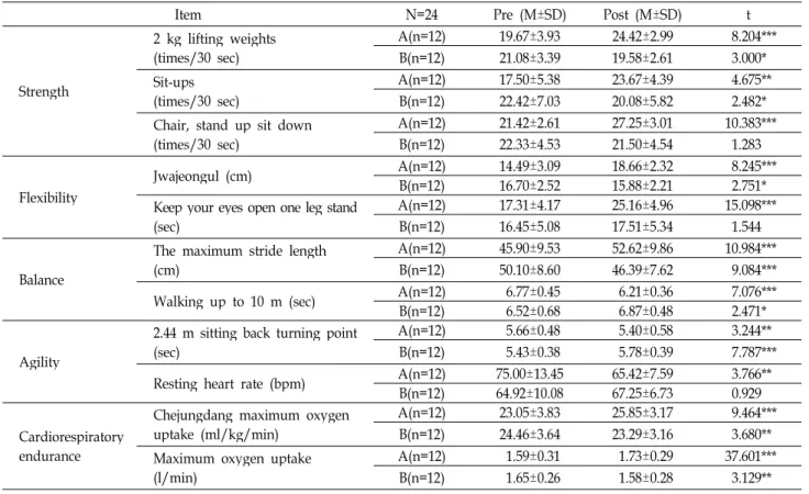 Table 3. After 12-week complex training in changes of Self-reliance Fitness