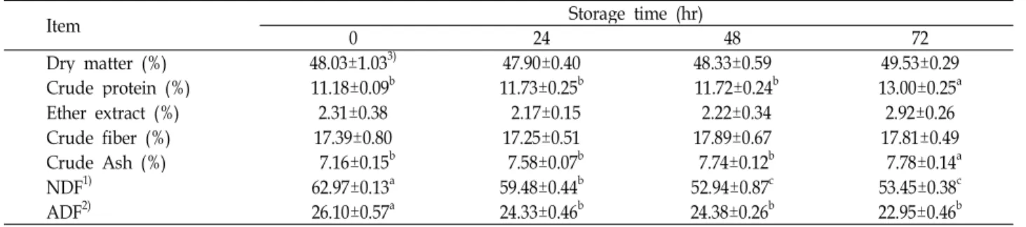 Table 3. Chemical composition of TMF feed according to storage time