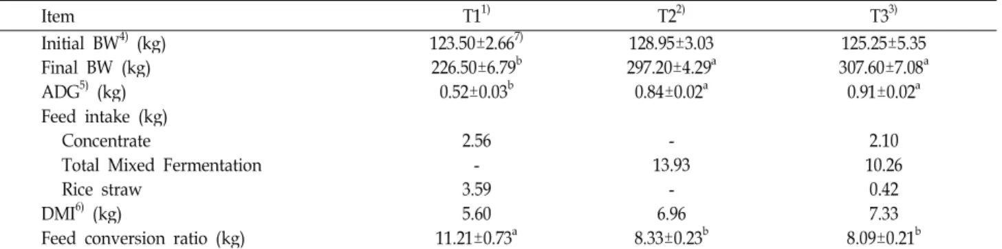 Table 4. Body weight, average daily gain and dry matter intake of growing Hanwoo heifers Item T1 1) T2 2) T3 3) Initial BW 4) (kg) 123.50±2.66 7) 128.95±3.03 125.25±5.35 Final BW (kg) 226.50±6.79 b 297.20±4.29 a 307.60±7.08 a ADG 5) (kg) 0.52±0.03 b 0.84±0