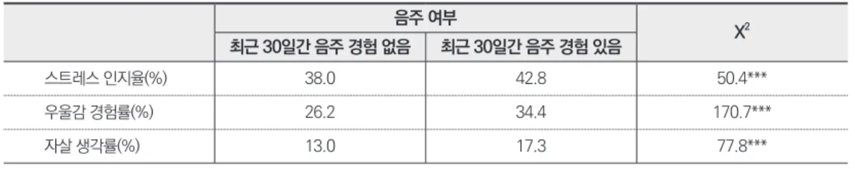 표 6. 음주와 스트레스·우울감·자살 생각(2015년) 음주 여부 X 2 최근 30일간 음주 경험 없음 최근 30일간 음주 경험 있음 스트레스 인지율(%) 38.0 42.8 50.4*** 우울감 경험률(%) 26.2 34.4 170.7*** 자살 생각률(%) 13.0 17.3 77.8*** 주: *p<0.05 **p<0.01 ***p<0.001 자료: 질병관리본부(2015)