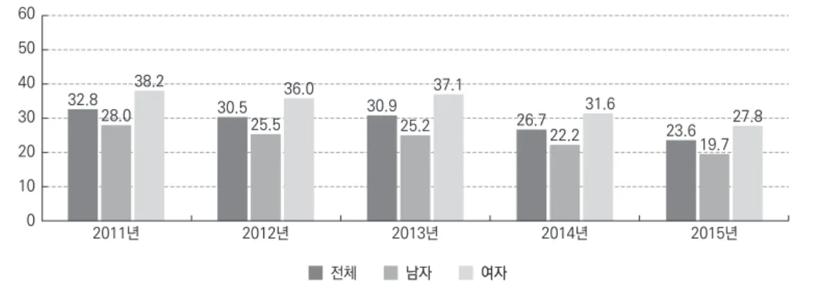그림 2. 연도별 청소년 우울감 경험률(2011~2015년) (단위: %) 전체 남자남자 여자여자01020304050602011년32.828.038.22012년30.525.536.02013년30.925.237.1 2014년26.722.2  31.6 2015년23.619.7 27.8 주: 최근 12개월 동안 2주 내내 일상생활을 중단할 정도로 슬프거나 절망감을 느낀 적이 있는 사람의 분율을 우울감 경험률로 정의함