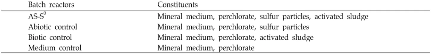 Table 1. Constituents of the reactors used in the batch experiment