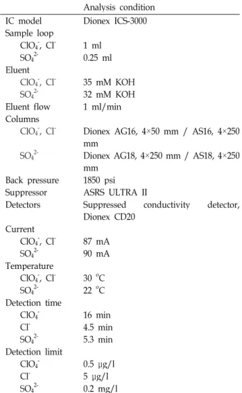 Table 2. IC conditions used for anion analysis Analysis condition IC model Dionex ICS-3000 Sample loop ClO 4 - , Cl - 1 ml SO 4 2- 0.25 ml Eluent ClO 4 - , Cl - 35 mM KOH SO 4 2- 32 mM KOH