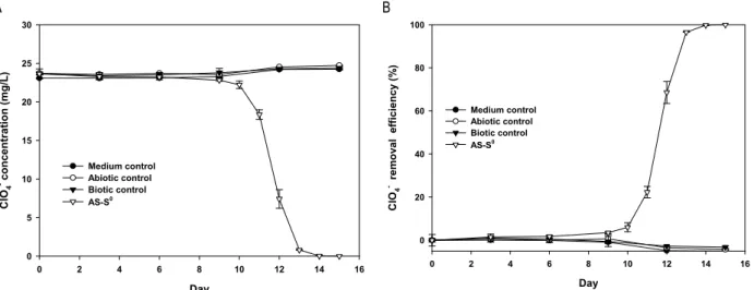 Fig. 1. ClO 4 - removal by activated sludge in the presence of sulfur particles. ClO 4 - concentration (A) and ClO 4 - removal efficiency (B) with time