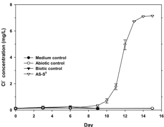 Fig. 2. Chloride production in the batch reactors. Data are given as mean±standard deviation (n=3).