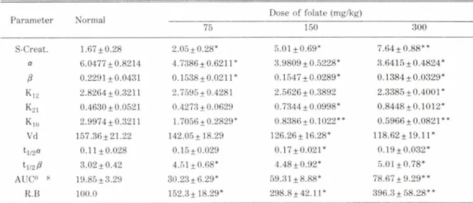 Table  II — Pharmacokinetic parameter of furosemide (5 mg/kg iv) in  rabbits with folate-induced  renal  failure.