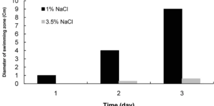 Fig. 1. Effect of NaCl concentration on E. tarda CK41 motility.