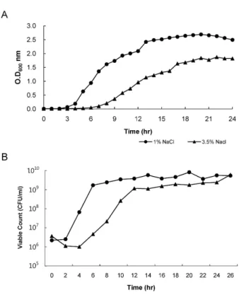 Fig. 2. Growth of E. tarda CK41 under various NaCl concentration.
